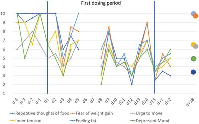 Case report: Rapid improvements of anorexia nervosa and probable myalgic encephalomyelitis/chronic fatigue syndrome upon metreleptin treatment during two dosing episodes